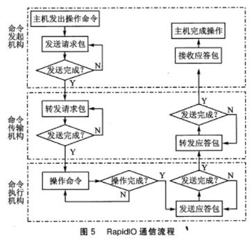 基于數(shù)字信號處理器的RapidIO通信系統(tǒng)軟硬件設(shè)計與集成服務(wù)